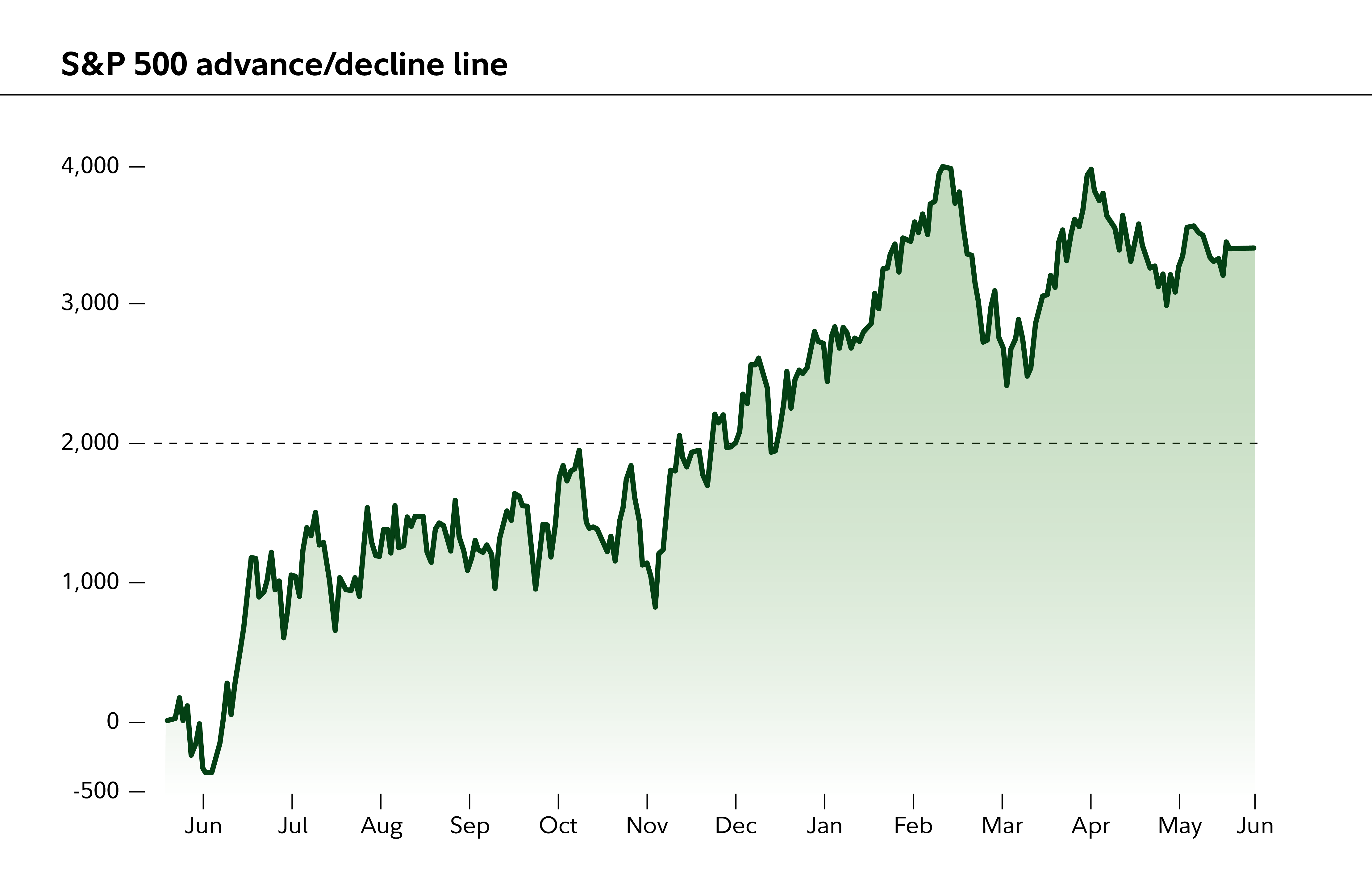 Chart describes the advance/decline line
